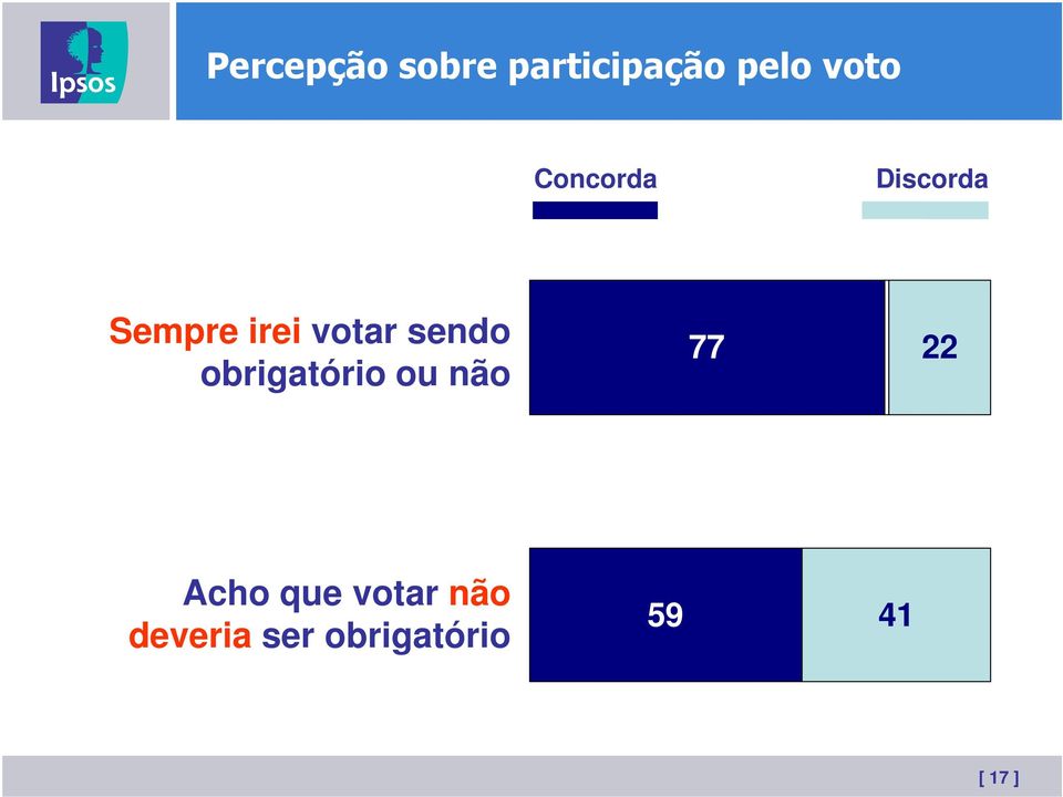 obrigatório ou não 77 22 Acho que votar