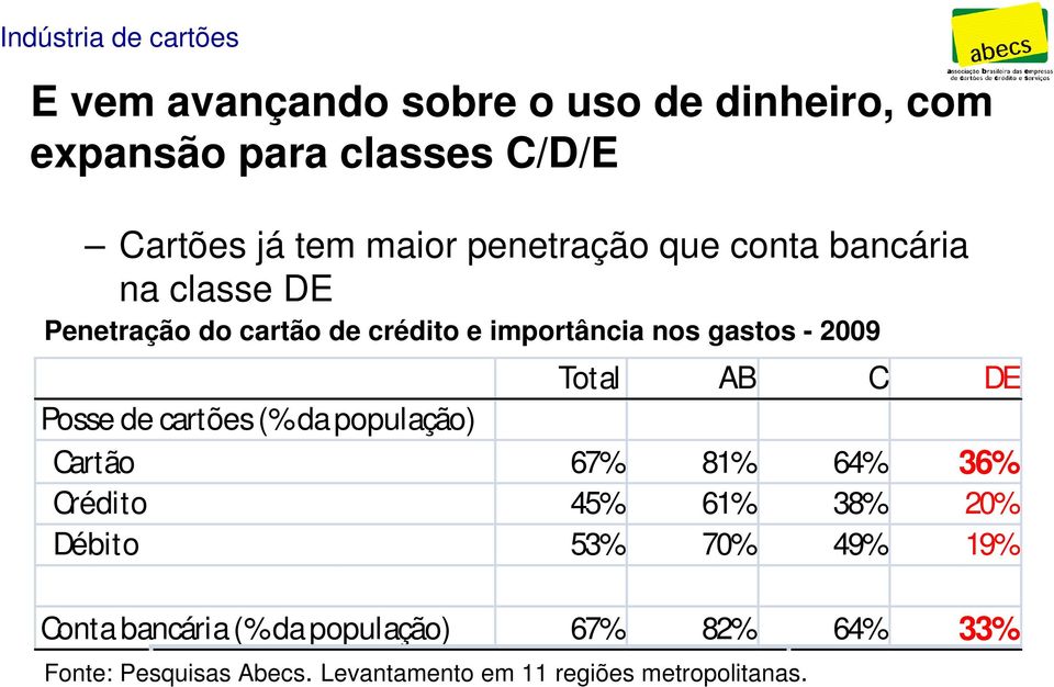 Total AB C DE Posse de cartões (% da população) Cartão 67% 81% 64% 36% Crédito 45% 61% 38% 20% Débito 53% 70% 49%