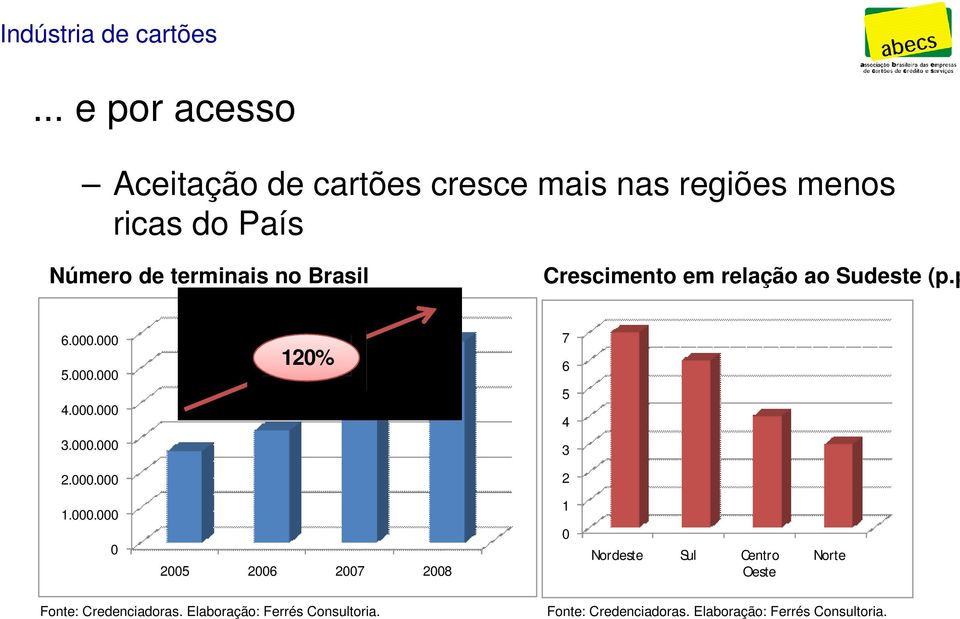 Brasil Crescimento em relação ao Sudeste (p.p.) 6.000.000 5.000.000 4.000.000 120% 7 6 5 4 3.000.000 3 2.