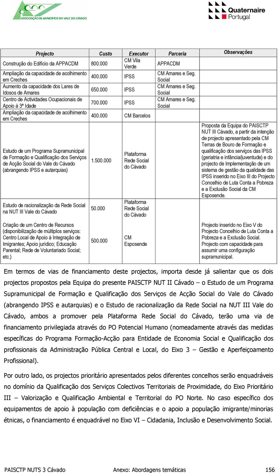 000 IPSS Apoio à 3ª Idade Social Ampliação da capacidade de acolhimento em Creches 400.