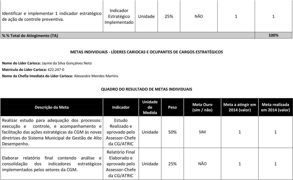 ações estratégicas da CGM às novas diretrizes do Sistema Municipal Gestão Alto Desempenho.