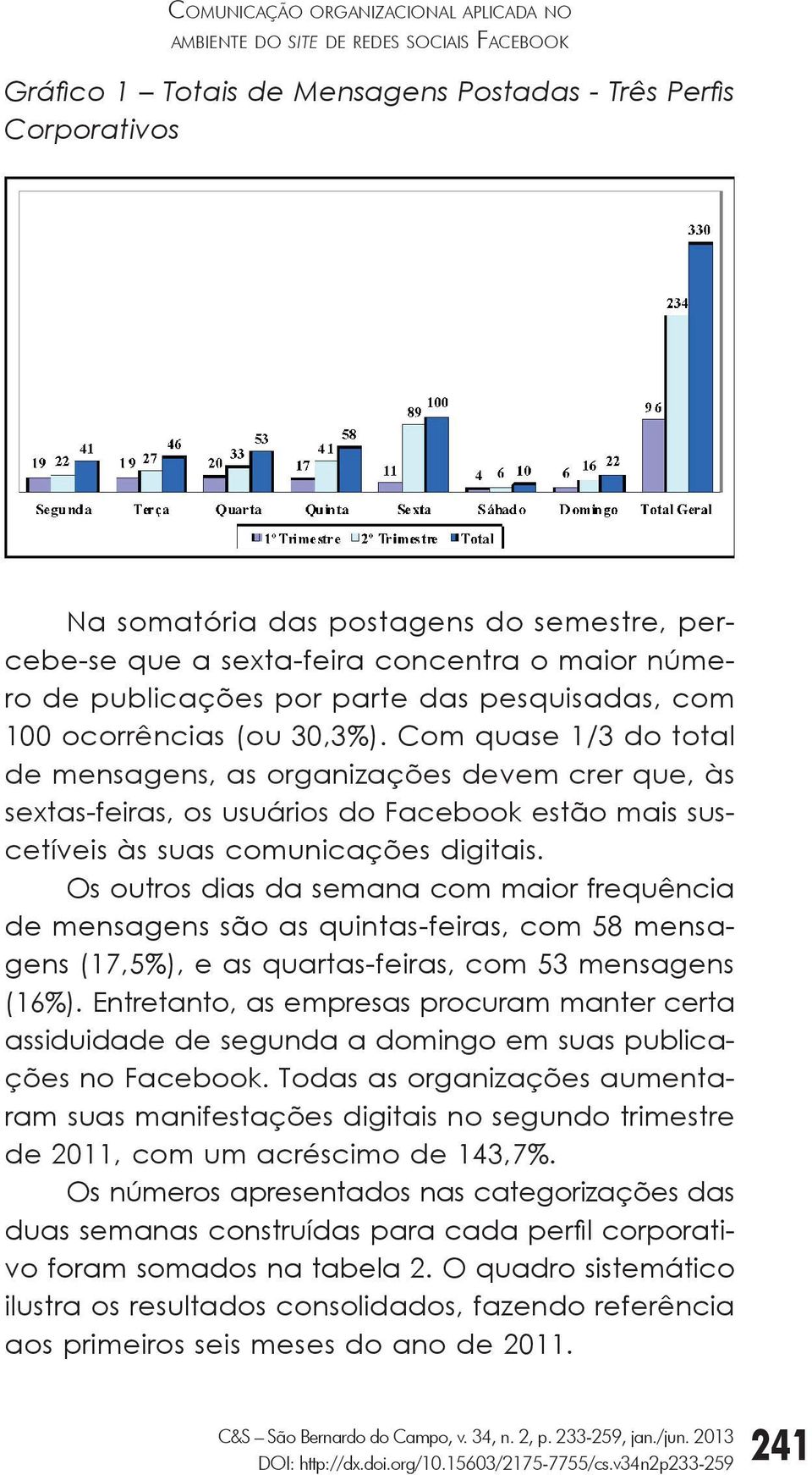 Com quase 1/3 do total de mensagens, as organizações devem crer que, às sextas-feiras, os usuários do Facebook estão mais suscetíveis às suas comunicações digitais.