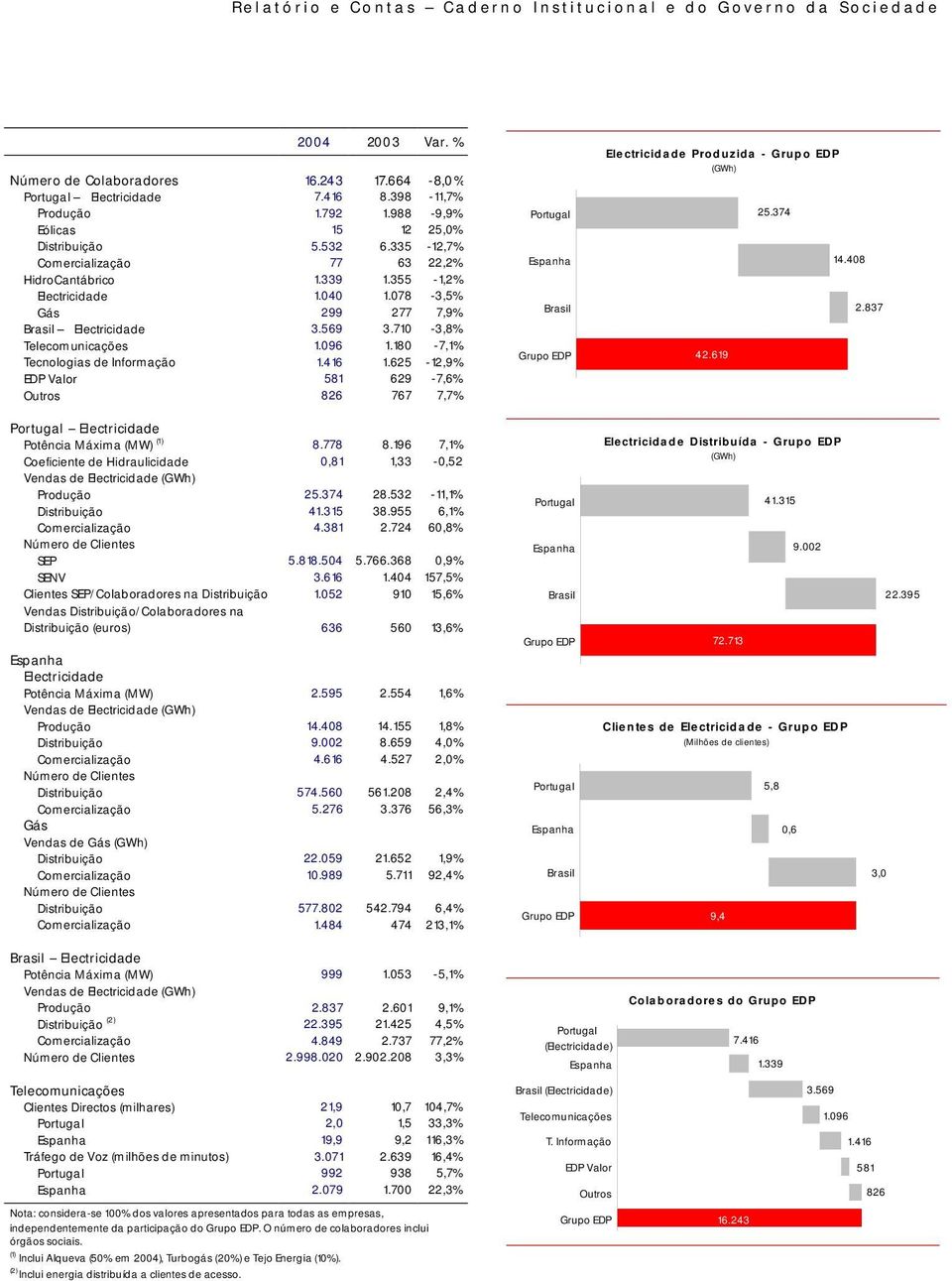 710-3,8% Telecomunicações 1.096 1.180-7,1% Tecnologias de Informação 1.416 1.