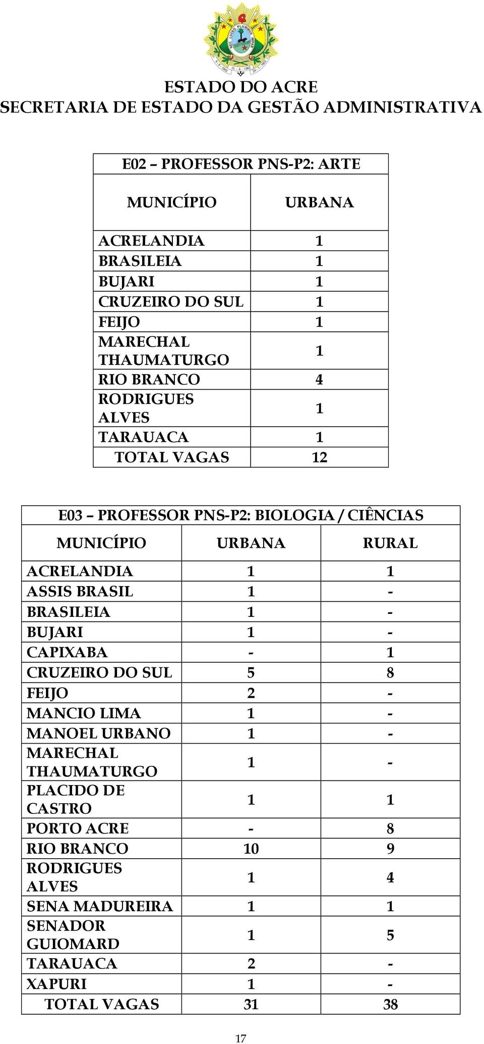 BRASILEIA 1 - BUJARI 1 - CAPIXABA - 1 CRUZEIRO DO SUL 5 8 FEIJO 2 - MANCIO LIMA 1 - MANOEL URBANO 1 - MARECHAL THAUMATURGO 1 - PLACIDO DE