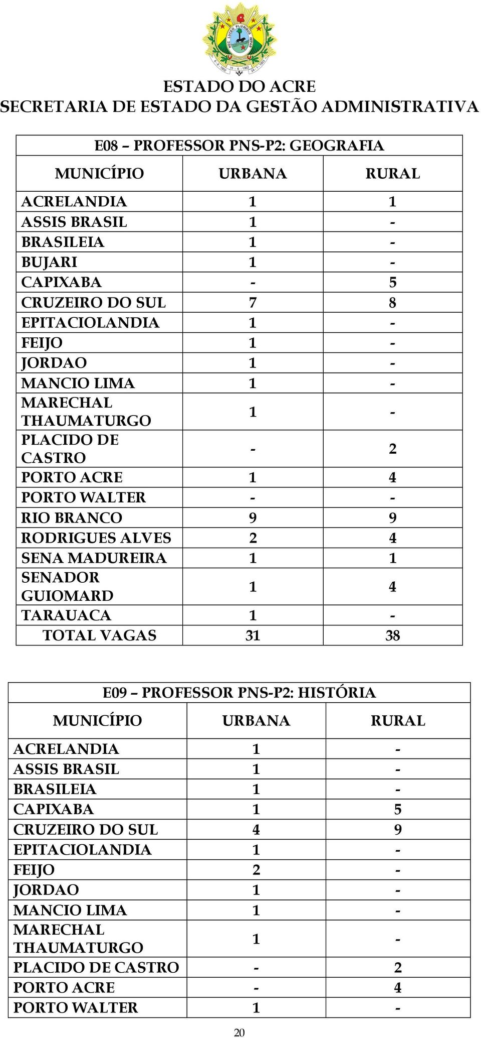 MADUREIRA 1 1 SENADOR GUIOMARD 1 4 TARAUACA 1 - TOTAL VAGAS 31 38 E09 PROFESSOR PNS-P2: HISTÓRIA MUNICÍPIO URBANA RURAL ACRELANDIA 1 - ASSIS BRASIL 1 - BRASILEIA 1