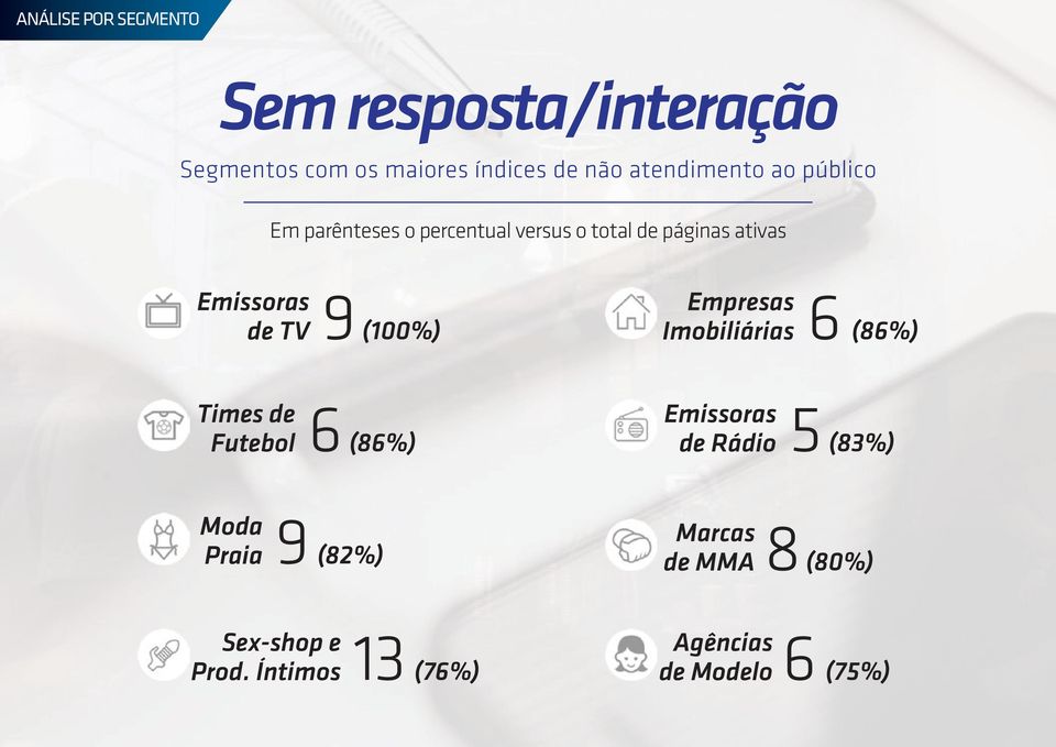 6 de TV (100%) Emissoras Imobiliárias (86%) 6 Emissoras 5 Futebol (86%) Times de de Rádio