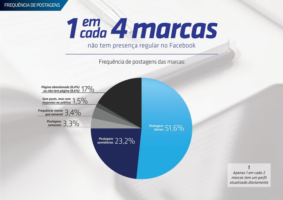 posts, mas com respostas ao público Frequência menor que semanal Postagens semanais Postagens