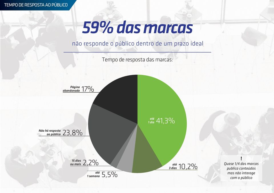 Não há resposta ao público 41,3% 23,8% 15 dias ou mais!