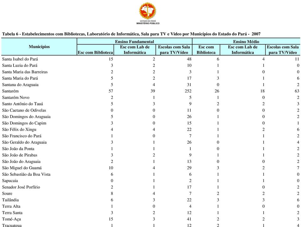 São Domingos do Araguaia 5 0 26 1 0 2 São Domingos do Capim 3 0 15 1 0 1 São Félix do Xingu 4 4 22 1 2 6 São Francisco do Pará 1 0 7 1 1 2 São Geraldo do Araguaia 3 1 26 0 1 4 São João da Ponta 1 1 1