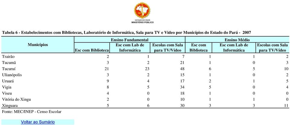 Ulianópolis 3 2 15 1 0 2 Uruará 9 4 17 2 1 5 Vigia 8 5 34 5 0 4 Viseu 4 0 18 1 0 0