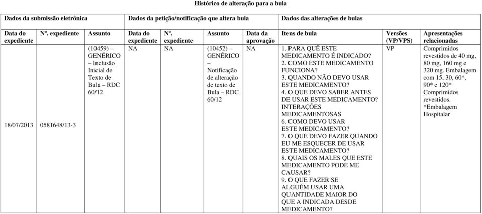 expediente Assunto (10459) NA NA (10452) GENÉRICO GENÉRICO Inclusão Inicial de Notificação Texto de de alteração Bula RDC de texto de 60/12 Bula RDC 60/12 18/07/2013 0581648/13-3 Data da aprovação NA