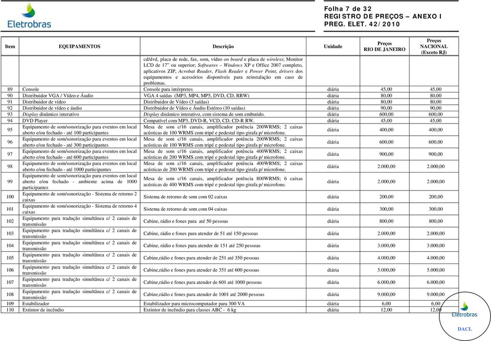89 Console Console para intérpretes diária 45,00 45,00 90 Distribuidor VGA / Vídeo e Áudio VGA 4 saídas (MP3, MP4, MP5, DVD, CD, RRW) diária 80,00 80,00 91 Distribuidor de vídeo Distribuidor de Vídeo
