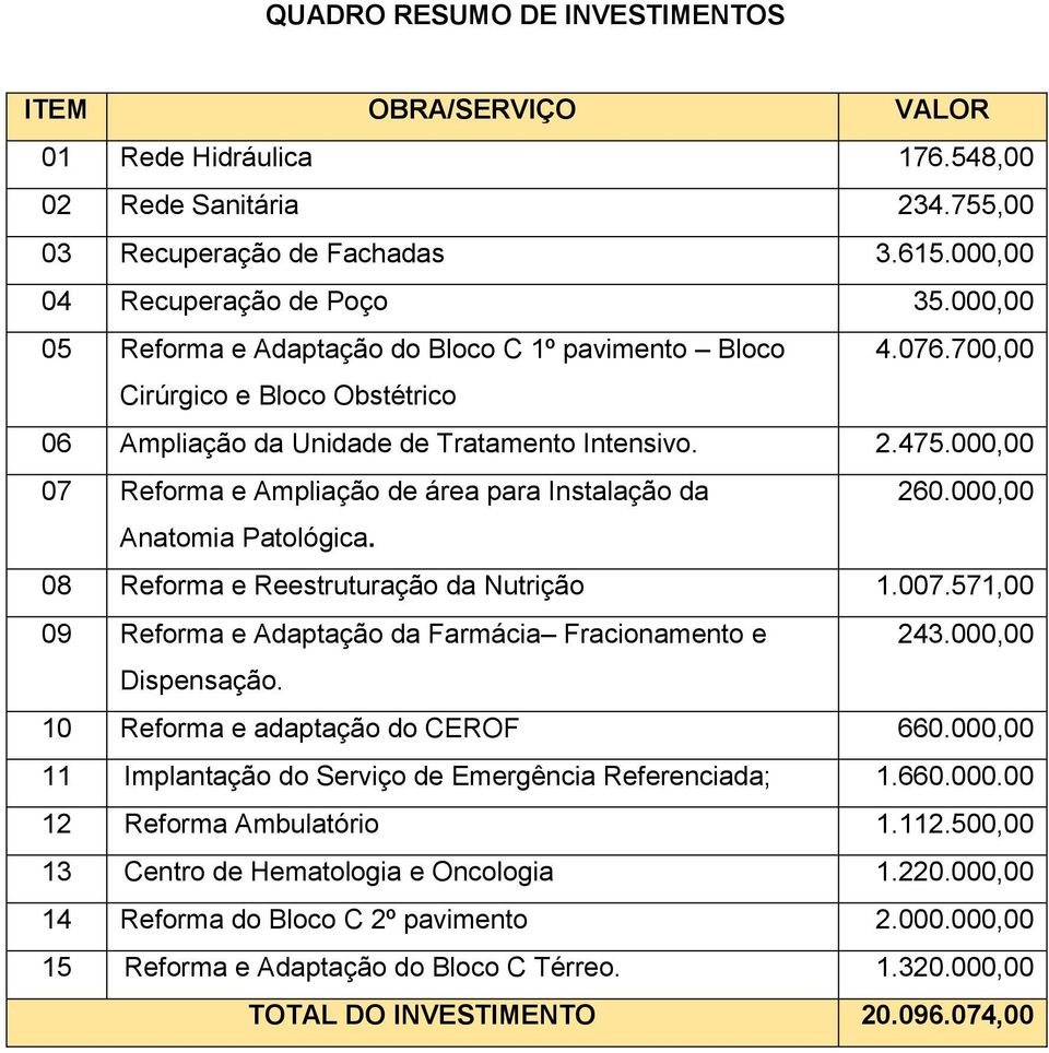 000,00 07 Reforma e Ampliação de área para Instalação da 260.000,00 Anatomia Patológica. 08 Reforma e Reestruturação da Nutrição 1.007.571,00 09 Reforma e Adaptação da Farmácia Fracionamento e 243.