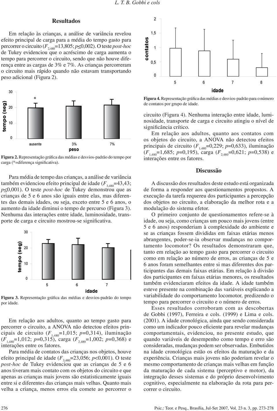 As crianças percorreram o circuito mais rápido quando não estavam transportando peso adicional (Figura 2). tempo (seg) 30 20 10 0 * ausente 3% 7% peso Figura 2.