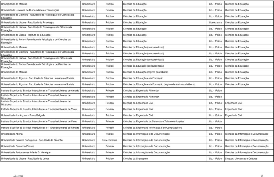 - 1ºciclo Ciências da Educação Universidade de Coimbra - Faculdade de Psicologia e de Ciências da Educação Universitário Público Ciências da Educação Lic.