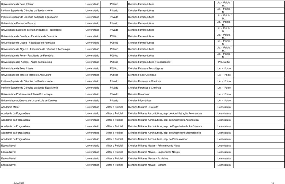 Universitário Privado Ciências Farmacêuticas Universidade de Coimbra - Faculdade de Farmácia Universitário Público Ciências Farmacêuticas Universidade de Lisboa - Faculdade de Farmácia Universitário