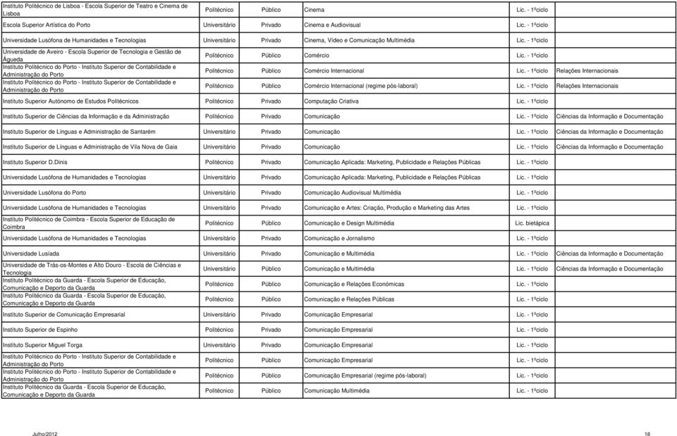 - 1ºciclo Universidade Lusófona de Humanidades e Tecnologias Universitário Privado Cinema, Vídeo e Comunicação Multimédia Lic.