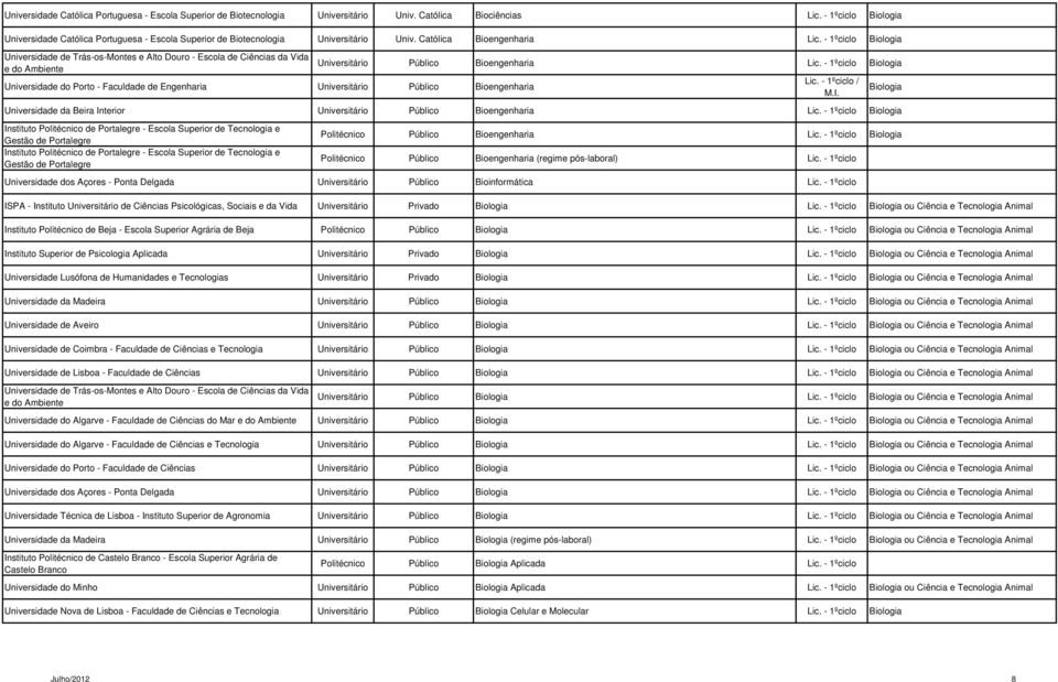 - 1ºciclo Biologia Universidade de Trás-os-Montes e Alto Douro - Escola de Ciências da Vida e do Ambiente Universidade do Porto - Faculdade de Engenharia Universitário Público Bioengenharia