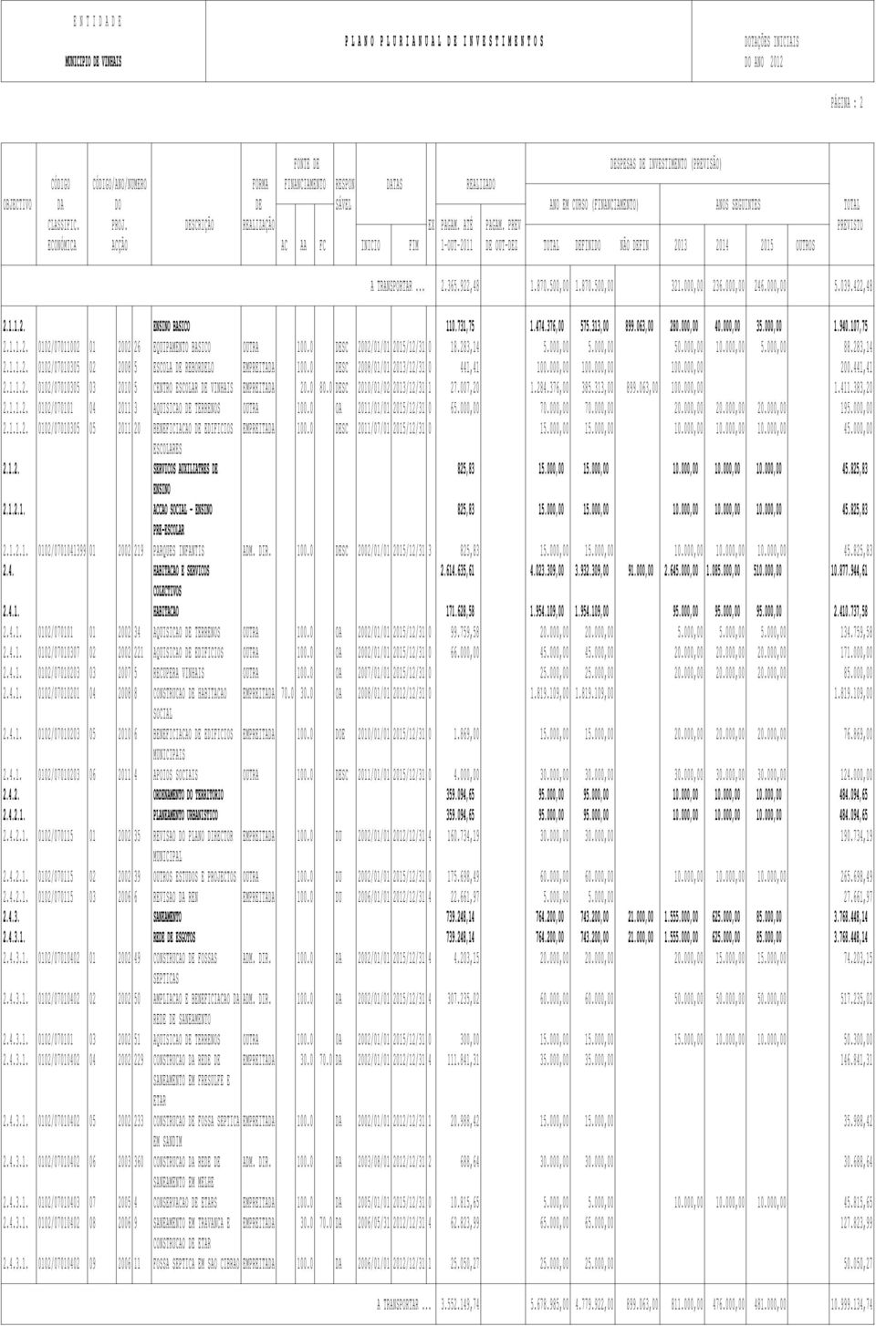 0 DESC 2008/01/01 2013/12/31 0 441,41 100.000,00 100.000,00 100.000,00 200.441,41 2.1.1.2. 0102/07010305 03 2010 5 CENTRO ESCOLAR DE VINHAIS EMPREITADA 20.0 80.0 DESC 2010/01/02 2013/12/31 1 27.