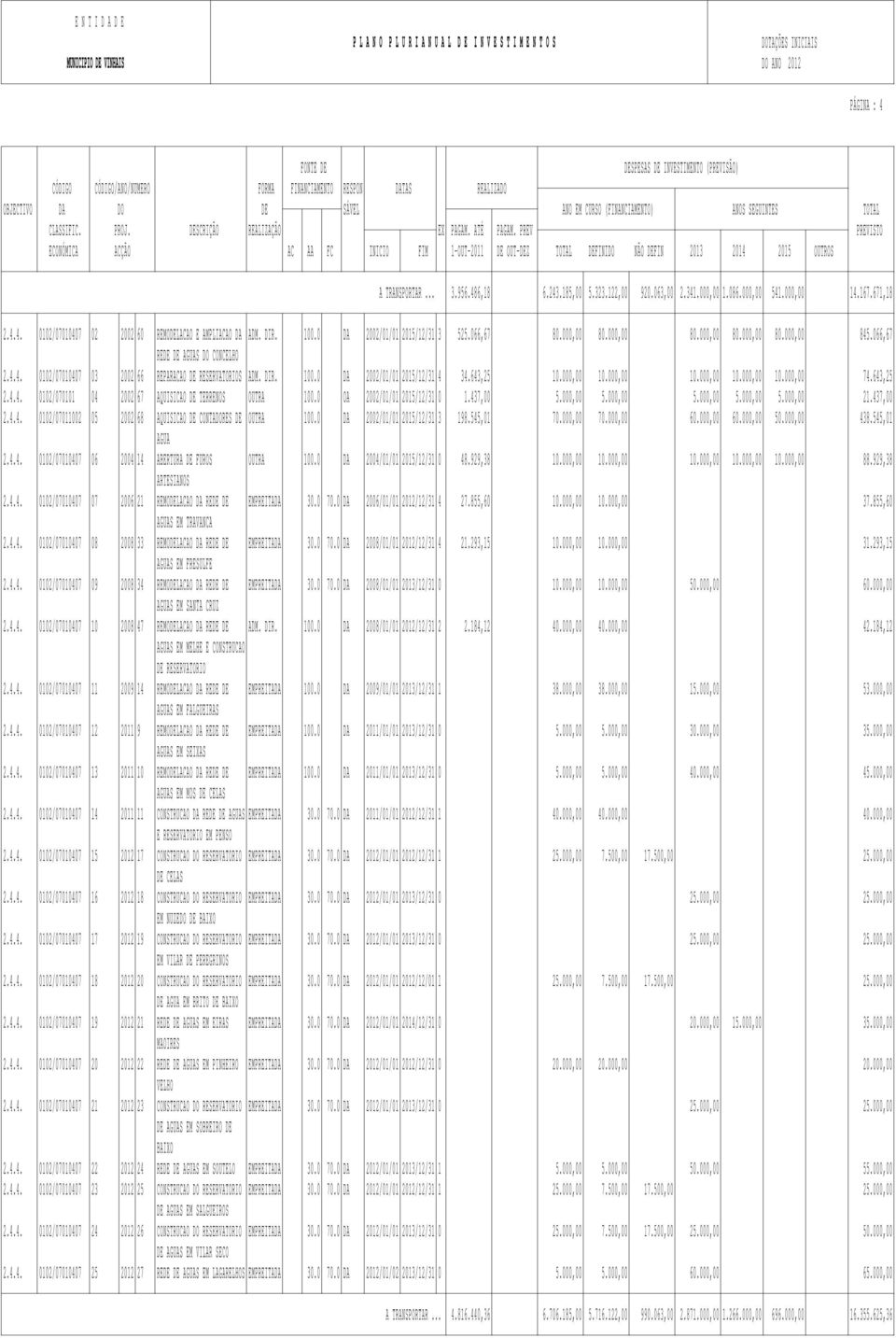 100.0 DA 2002/01/01 2015/12/31 4 34.643,25 10.000,00 10.000,00 10.000,00 10.000,00 10.000,00 74.643,25 2.4.4. 0102/070101 04 2002 67 AQUISICAO DE TERRENOS OUTRA 100.0 OA 2002/01/01 2015/12/31 0 1.