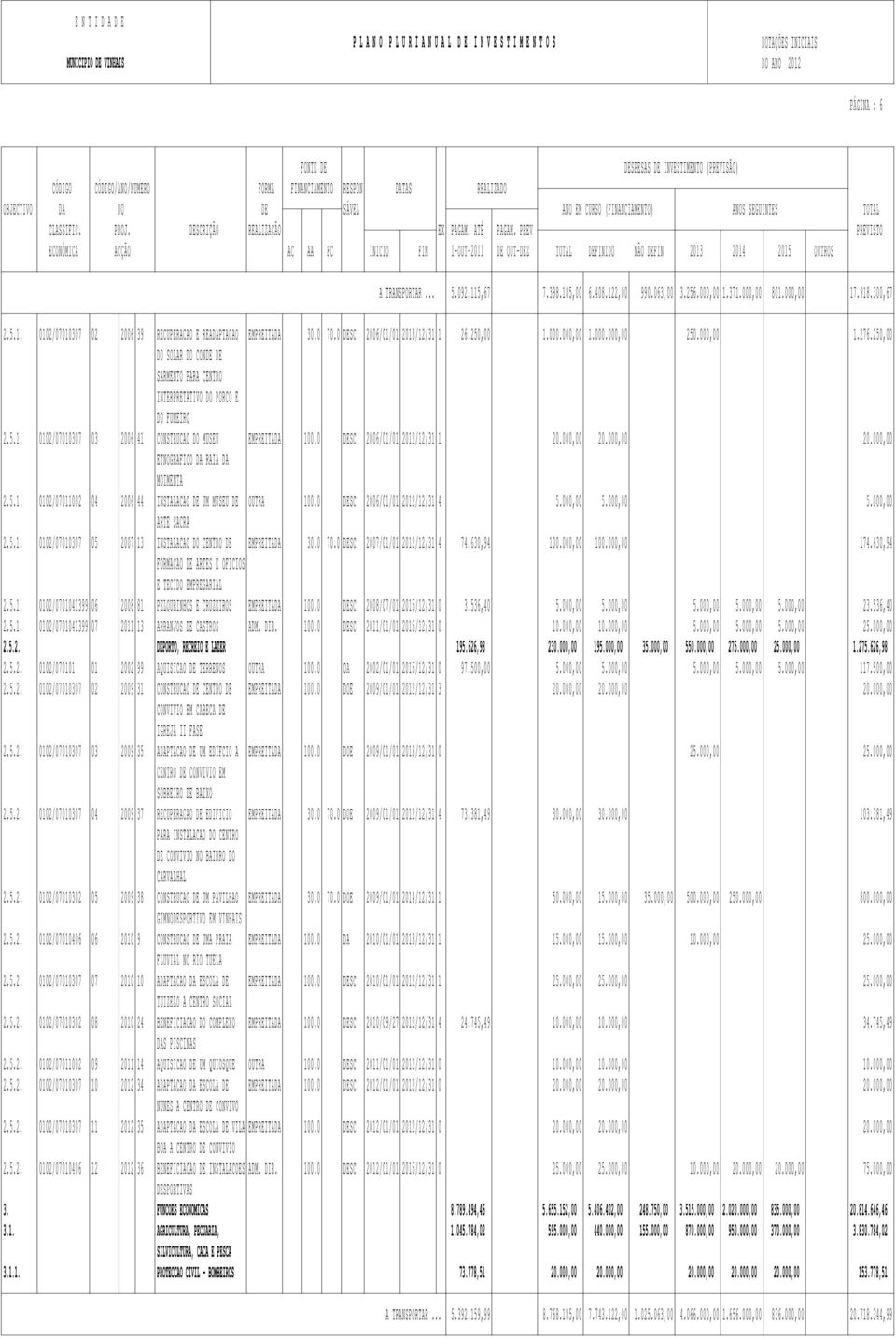 0 DESC 2006/01/01 2012/12/31 1 20.000,00 20.000,00 20.000,00 ETNOGRAFICO DA RAIA DA MOIMENTA 2.5.1. 0102/07011002 04 2006 44 INSTALACAO DE UM MUSEU DE OUTRA 100.0 DESC 2006/01/01 2012/12/31 4 5.