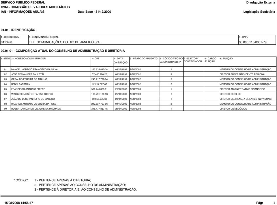 MANDATO DA ELEIÇÃO 6 - CÓDIGO TIPO DO 7 - ELEITO P/ 8 - CARGO 9 - FUNÇÃO ADMINISTRADOR * CONTROLADOR /FUNÇÃO 01 MANOEL HORÁCIO FRANCISCO DA SILVA 223.935.