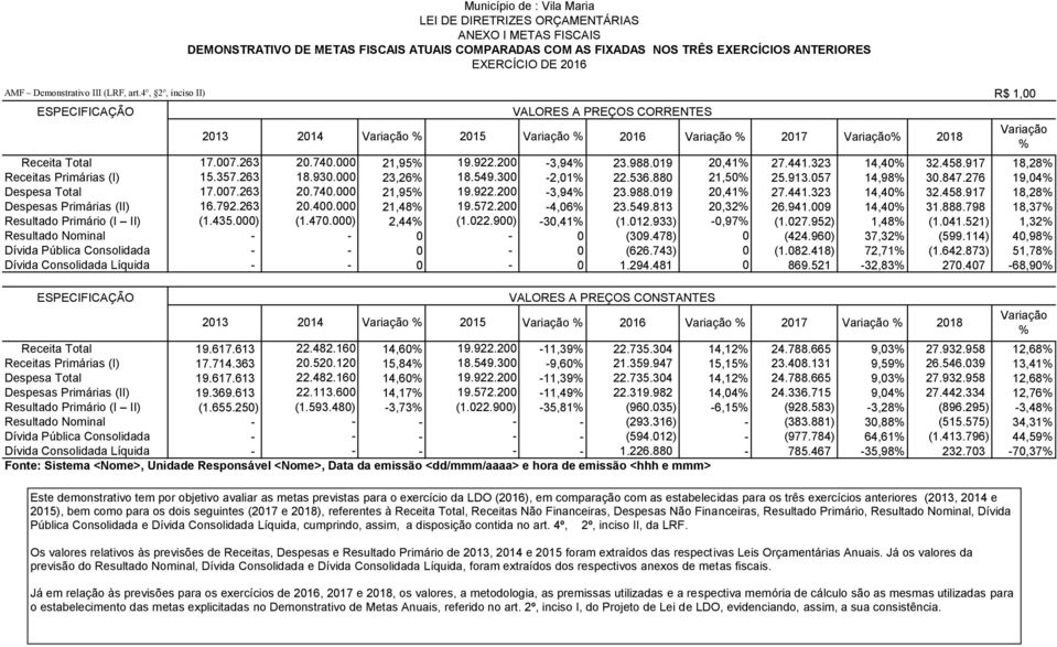 988.019 20,41% 27.441.323 14,40% 32.458.917 18,28% Despesas Primárias (II) 16.792.263 20.400.000 21,48% 19.572.200-4,06% 23.549.813 20,32% 26.941.009 14,40% 31.888.