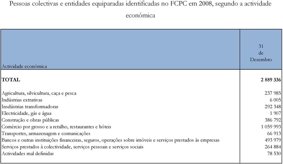 Transportes, armazenagem e comunicações Bancos e outras instituições financeiras, seguros, operações sobre imóveis e serviços prestados às empresas Serviços