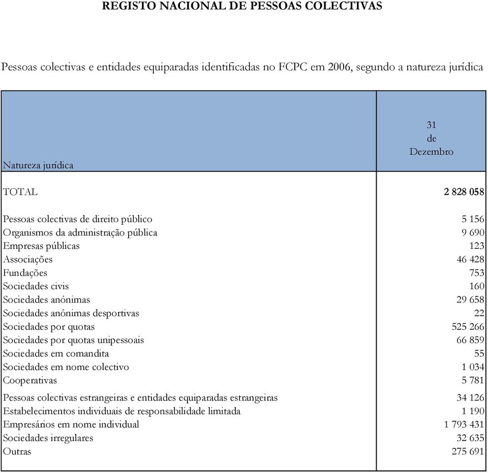 quotas unipessoais Sociedas em comandita Sociedas em nome colectivo Cooperativas Pessoas colectivas estrangeiras e entidas equiparadas estrangeiras Estabelecimentos individuais