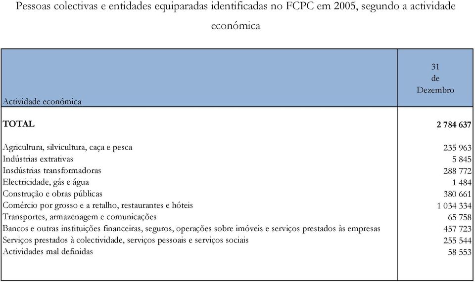 Transportes, armazenagem e comunicações Bancos e outras instituições financeiras, seguros, operações sobre imóveis e serviços prestados às empresas Serviços