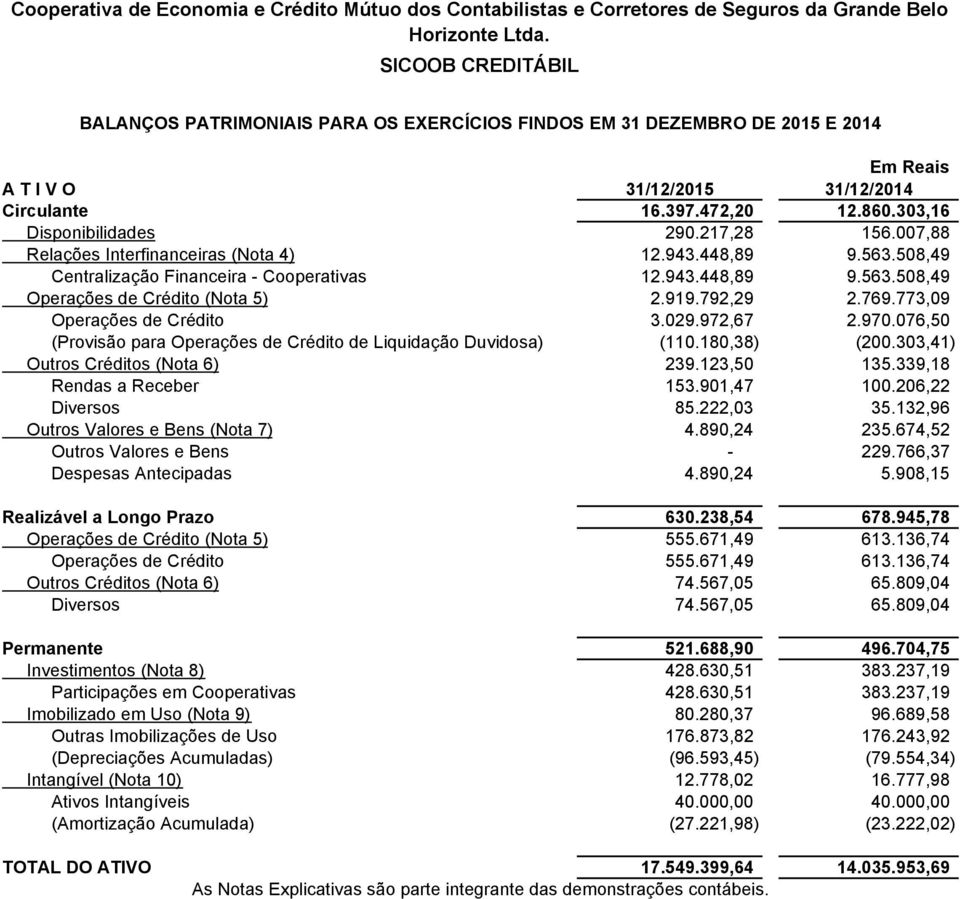 773,09 Operações de Crédito 3.029.972,67 2.970.076,50 (Provisão para Operações de Crédito de Liquidação Duvidosa) (110.180,38) (200.303,41) Outros Créditos (Nota 6) 239.123,50 135.