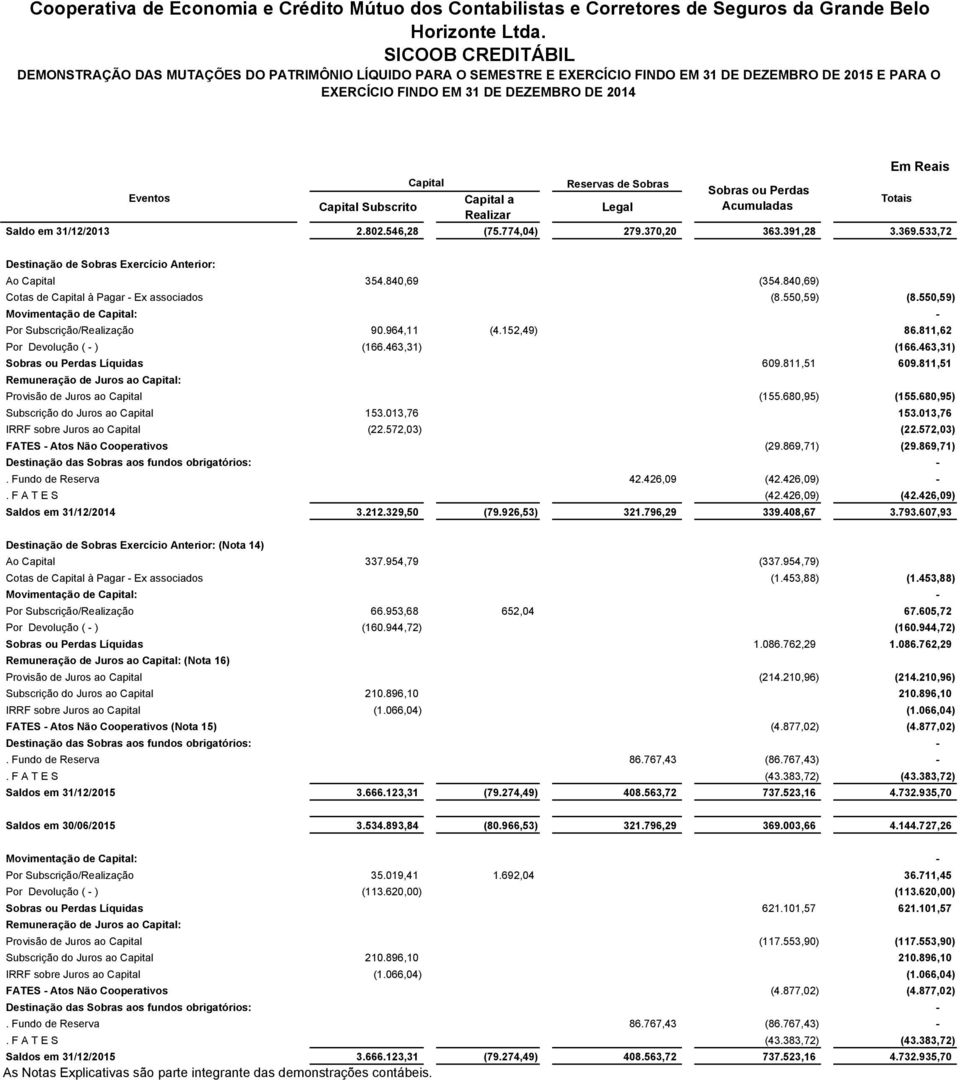 533,72 Totais Destinação de Sobras Exercício Anterior: Ao Capital 354.840,69 (354.840,69) Cotas de Capital à Pagar - Ex associados (8.550,59) (8.550,59) Por Subscrição/Realização 90.964,11 (4.