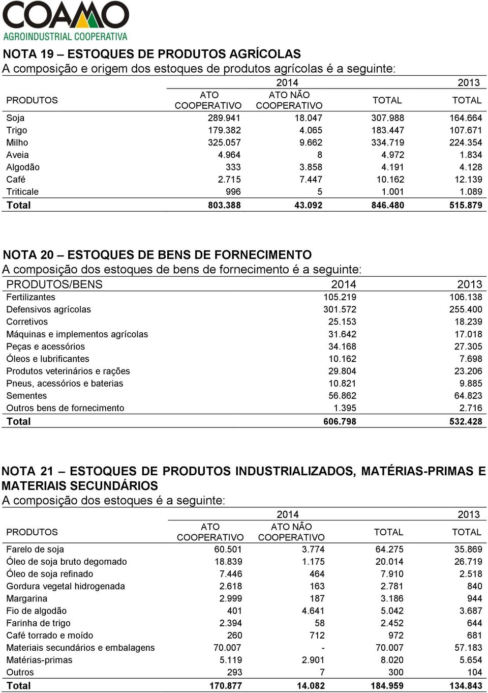 089 Total 803.388 43.092 846.480 515.879 NOTA 20 ESTOQUES DE BENS DE FORNECIMENTO A composição dos estoques de bens de fornecimento é a seguinte: PRODUTOS/BENS Fertilizantes 105.219 106.