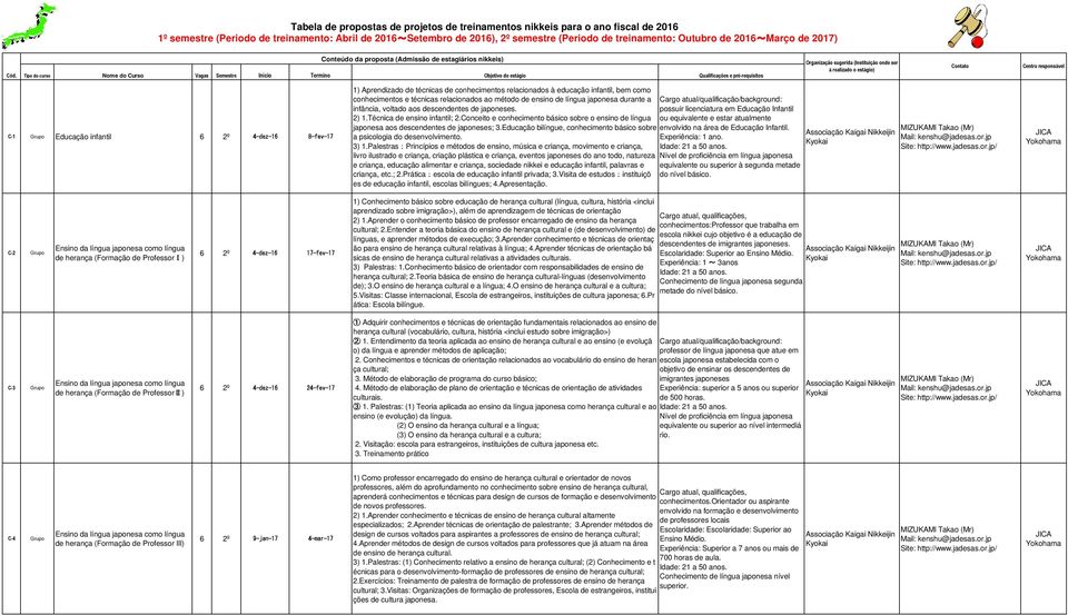 a Cargo atual/qualificação/background: infância, voltado aos descendentes de japoneses. possuir licenciatura em Educação Infantil 2).Técnica de ensino infantil; 2.