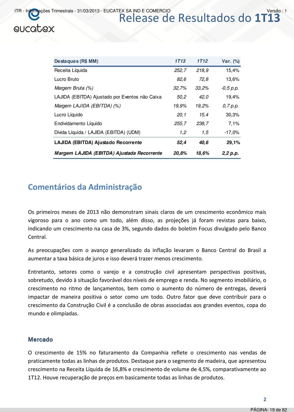 p. LAJIDA (EBITDA) Ajustado por Eventos não Caixa 50,2 42,0 19,4% Margem LAJIDA (EBITDA) (%) 19,9% 19,2% 0,7 p.p. Lucro Líquido 20,1 15,4 30,3% Endividamento Líquido 255,7 238,7 7,1% Dívida Líquida /