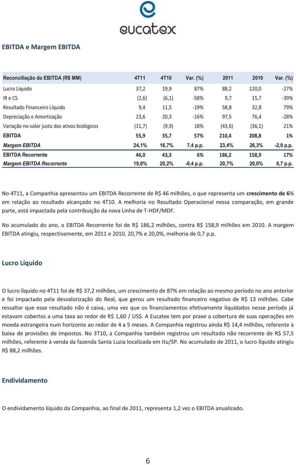 Variação no valor justo dos ativos biológicos (11,7) (9,9) 18% (43,6) (36,1) 21% EBITDA 55,9 35,7 57% 210,4 208,8 1% Margem EBITDA 24,1% 16,7% 7,4 p.