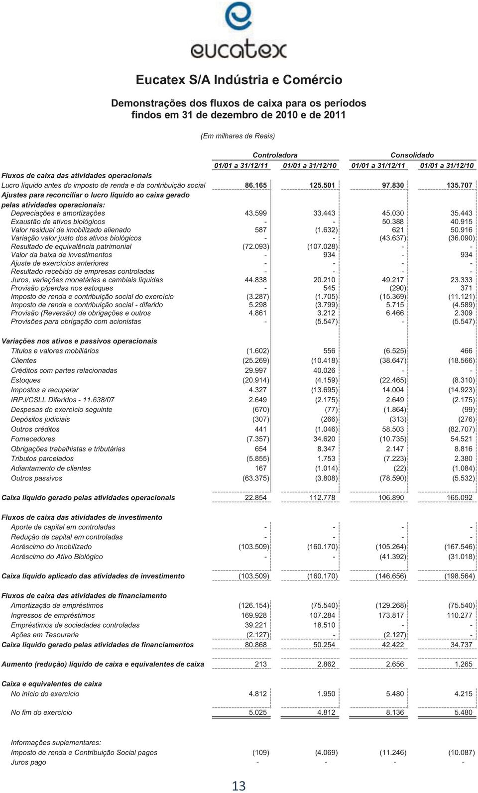 707 Ajustes para reconciliar o lucro líquido ao caixa gerado pelas atividades operacionais: Depreciações e amortizações 43.599 33.443 45.030 35.443 Exaustão de ativos biológicos - - 50.388 40.