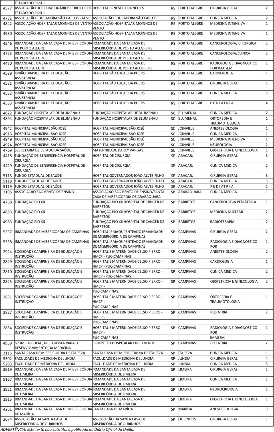 ASSOCIAÇÃO HOSPITALAR MOINHOS DE RS TO ALEGRE MEDICINA INTENSIVA VENTO 4546 IRMANDADE DA SANTA CASA DE MISERICÓRDIA IRMANDADE DA SANTA CASA DE RS TO ALEGRE CANCEROLOGIA/ CIRURGICA DE TO ALEGRE