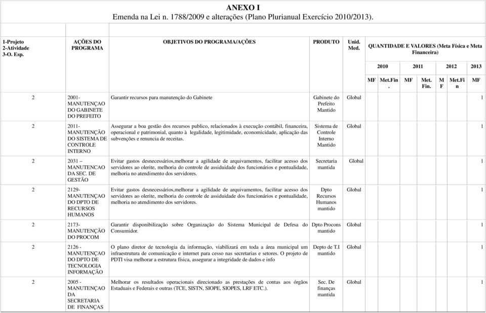 Fi n MF 2 2001- MANUTENÇAO DO GABINETE DO PREFEITO Garantir recursos para manutenção do Gabinete Gabinete do Prefeito Mantido 2 2011- DO SISTEMA DE CONTROLE INTERNO Assegurar a boa gestão dos