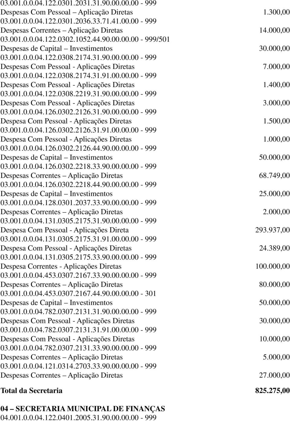 00.00.00-999 Despesas Com Pessoal - Aplicações Diretas 1.400,00 03.001.0.0.04.122.0308.2219.31.90.00.00.00-999 Despesas Com Pessoal - Aplicações Diretas 3.000,00 03.001.0.0.04.126.0302.2126.31.90.00.00.00-999 Despesa Com Pessoal - Aplicações Diretas 1.