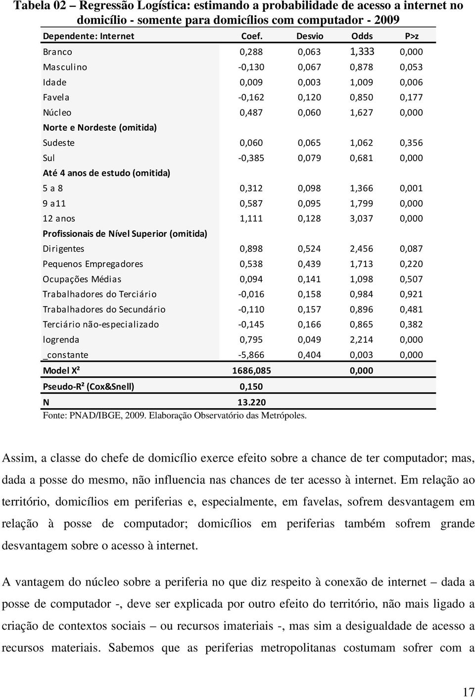 Sudeste 0,060 0,065 1,062 0,356 Sul 0,385 0,079 0,681 0,000 Até 4 anos de estudo (omitida) 5 a 8 0,312 0,098 1,366 0,001 9 a11 0,587 0,095 1,799 0,000 12 anos 1,111 0,128 3,037 0,000 Profissionais de