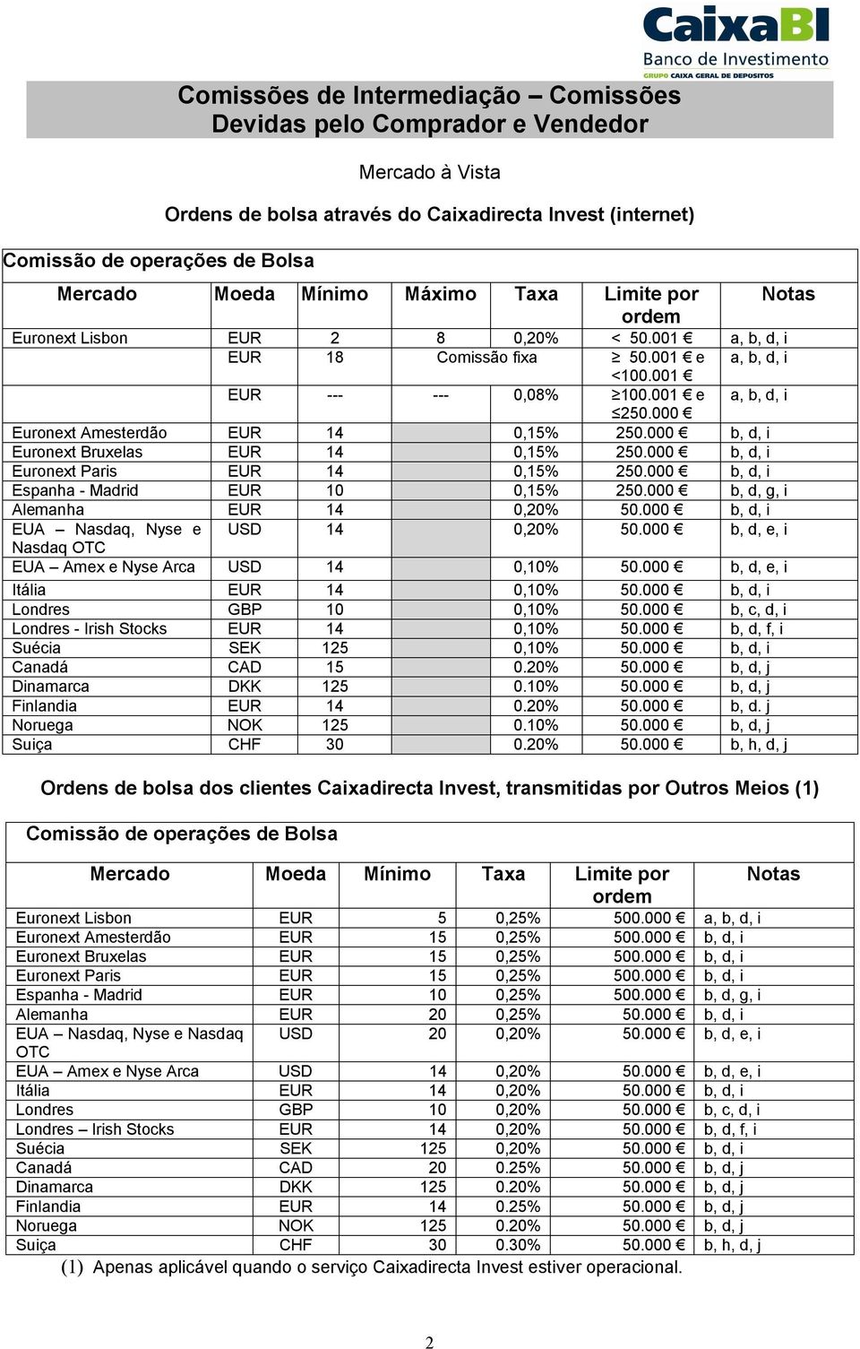 000 Euronext Amesterdão EUR 14 0,15% 250.000 b, d, i Euronext Bruxelas EUR 14 0,15% 250.000 b, d, i Euronext Paris EUR 14 0,15% 250.000 b, d, i Espanha - Madrid EUR 10 0,15% 250.