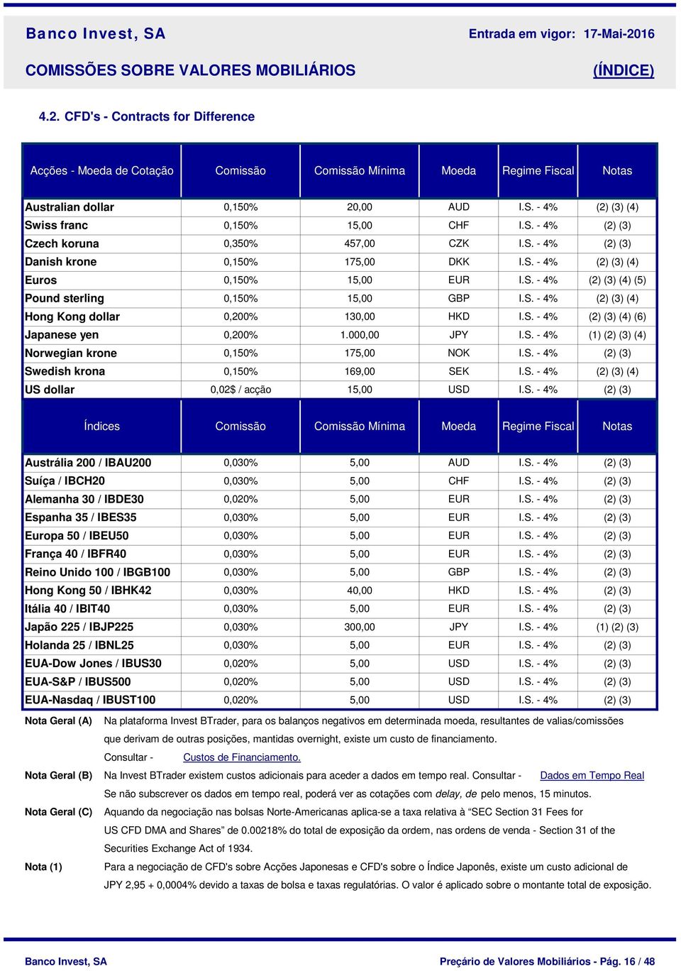 S. - 4% (2) (3) (4) (6) Japanese yen 0,200% 1.000,00 JPY I.S. - 4% (2) (3) (4) Norwegian krone 0,150% 175,00 NOK I.S. - 4% (2) (3) Swedish krona 0,150% 169,00 SEK I.S. - 4% (2) (3) (4) US dollar 0,02$ / acção 15,00 I.