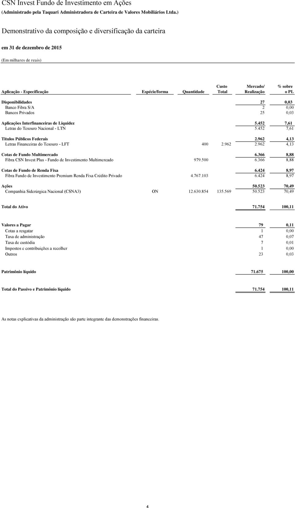 962 4,13 Letras Financeiras do Tesouro - LFT 400 2.962 2.962 4,13 Cotas de Fundo Multimercado 6.366 8,88 Fibra CSN Invest Plus - Fundo de Investimento Multimercado 979.500 6.