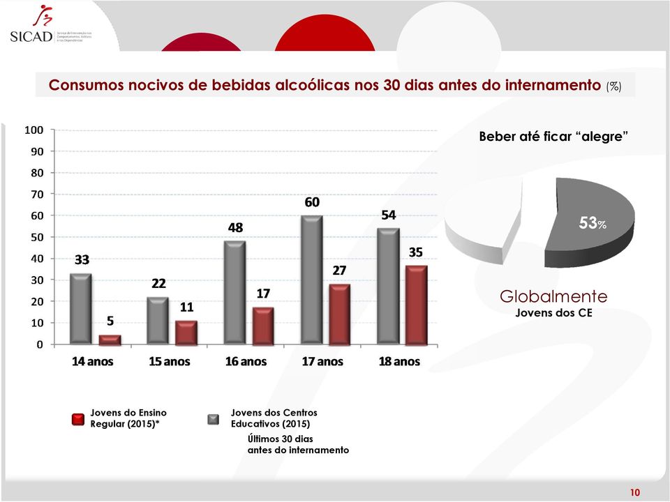 Jovens dos CE Jovens do Ensino Regular (2015)* Jovens dos