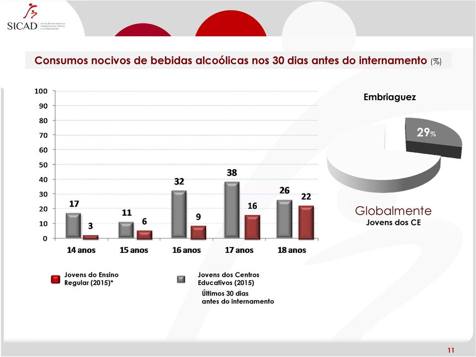 dos CE Jovens do Ensino Regular (2015)* Jovens dos