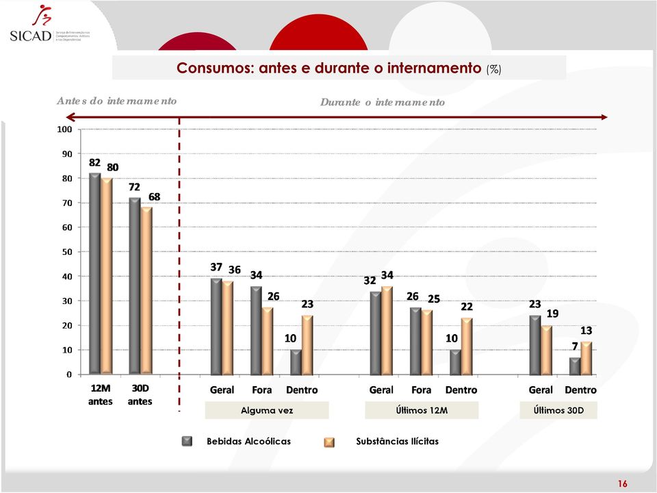 internamento Alguma vez Últimos 12M