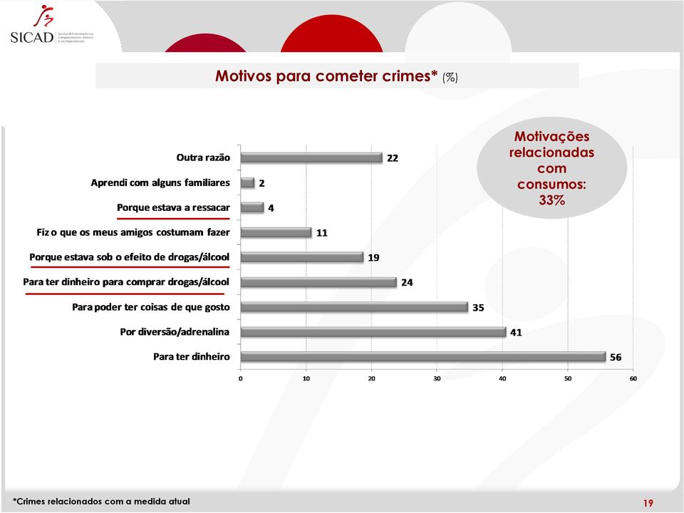 com consumos: 33% *Crimes