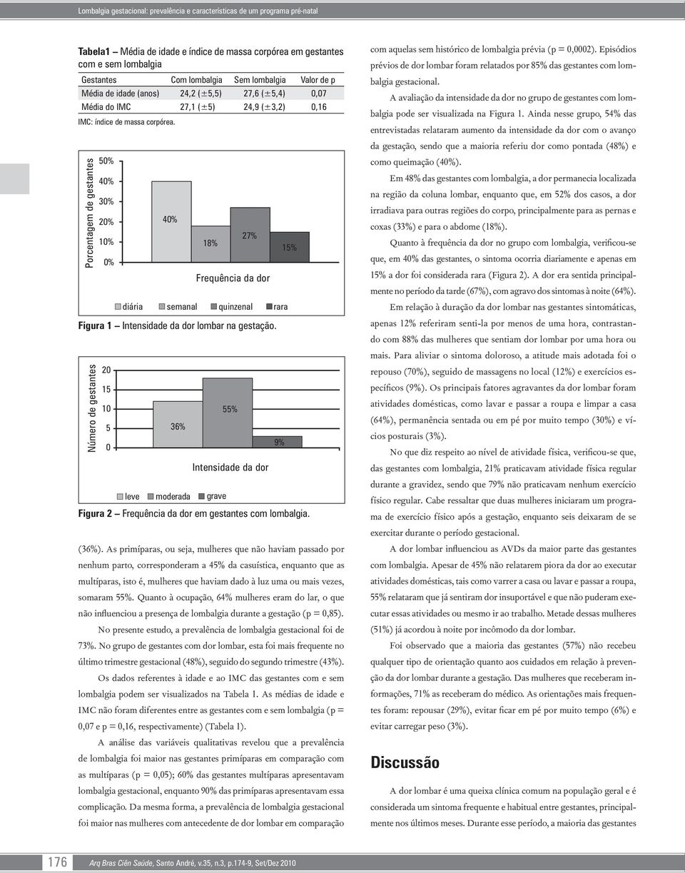 Porcentagem de gestantes Número de gestantes 50% 40% 30% 20% 10% 0% 20 15 10 5 0 40% 36% 18% leve moderada grave 55% Intensidade da dor Figura 2 Frequência da dor em gestantes com lombalgia. (36%).