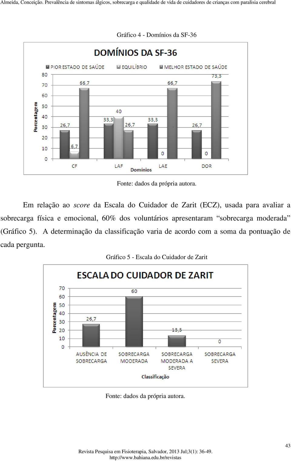 emocional, 60% dos voluntários apresentaram sobrecarga moderada (Gráfico 5).